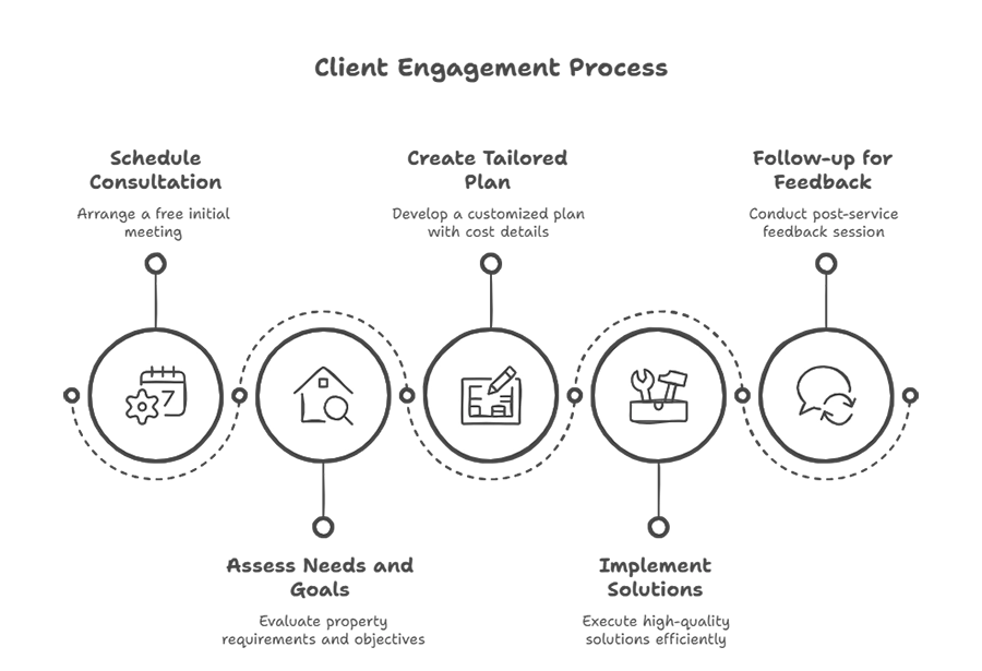 Professional Landscaper in Converse, TX